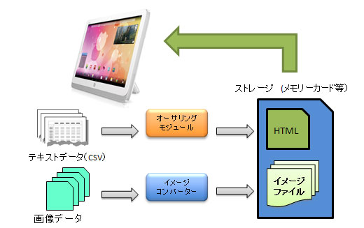 Pictureweb Solo